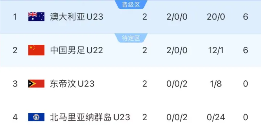 中国队10-0后,晋级形势大反转:打平澳大利亚队或也能出线
